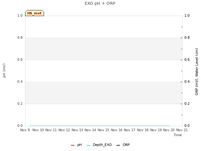 plot of EXO pH + ORP