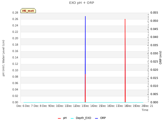 plot of EXO pH + ORP