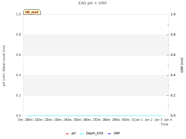 plot of EXO pH + ORP