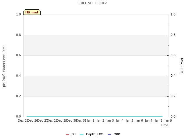 plot of EXO pH + ORP