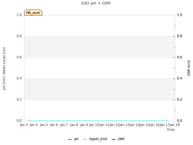 plot of EXO pH + ORP