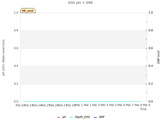 plot of EXO pH + ORP