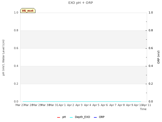 plot of EXO pH + ORP