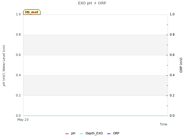 plot of EXO pH + ORP