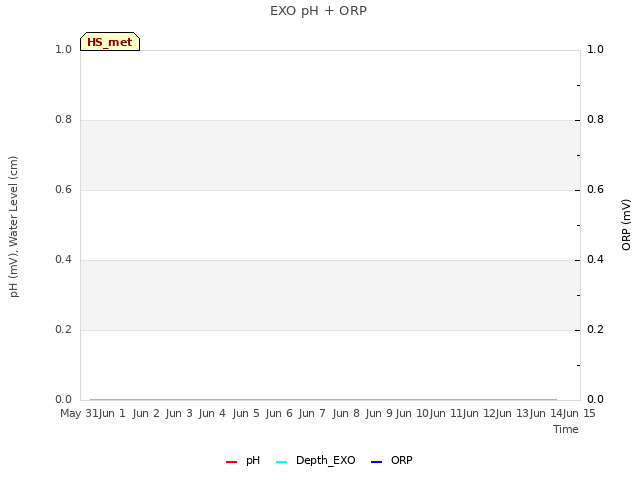 plot of EXO pH + ORP