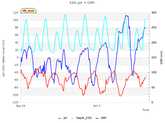 Explore the graph:EXO pH + ORP in a new window
