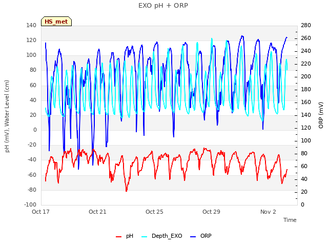 Explore the graph:EXO pH + ORP in a new window