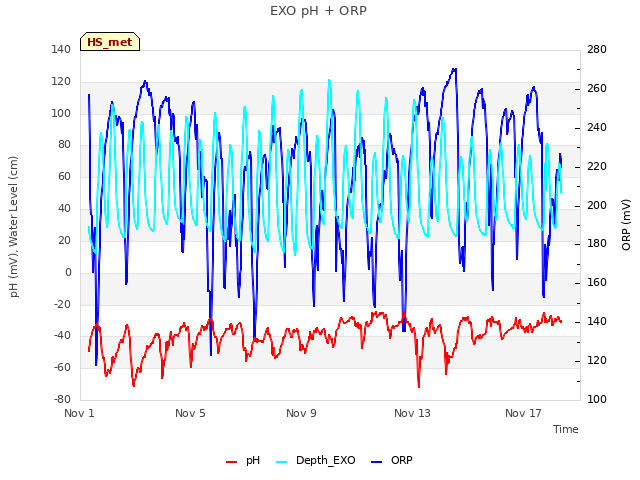 Explore the graph:EXO pH + ORP in a new window