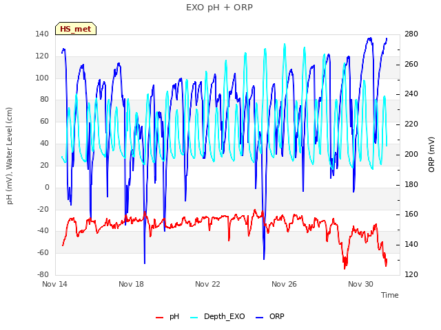Explore the graph:EXO pH + ORP in a new window