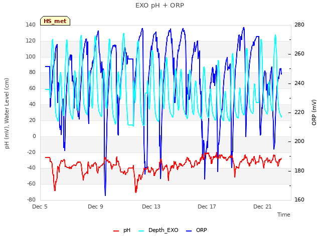 Explore the graph:EXO pH + ORP in a new window