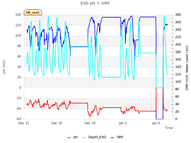 Explore the graph:EXO pH + ORP in a new window
