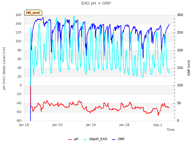 Explore the graph:EXO pH + ORP in a new window