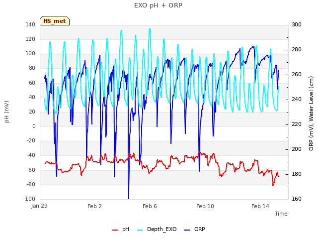 Explore the graph:EXO pH + ORP in a new window
