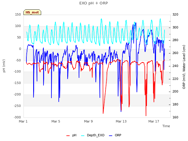 Explore the graph:EXO pH + ORP in a new window