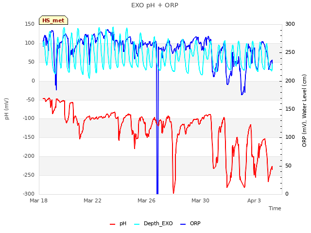 Explore the graph:EXO pH + ORP in a new window