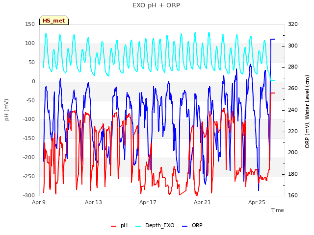 Explore the graph:EXO pH + ORP in a new window