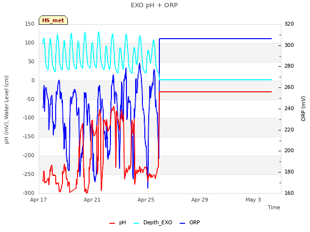 Explore the graph:EXO pH + ORP in a new window