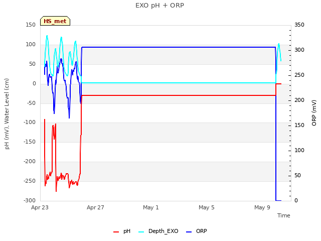 Explore the graph:EXO pH + ORP in a new window