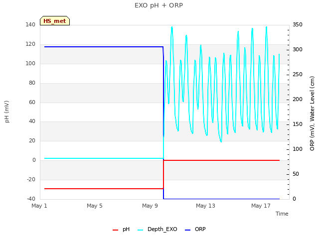 Explore the graph:EXO pH + ORP in a new window