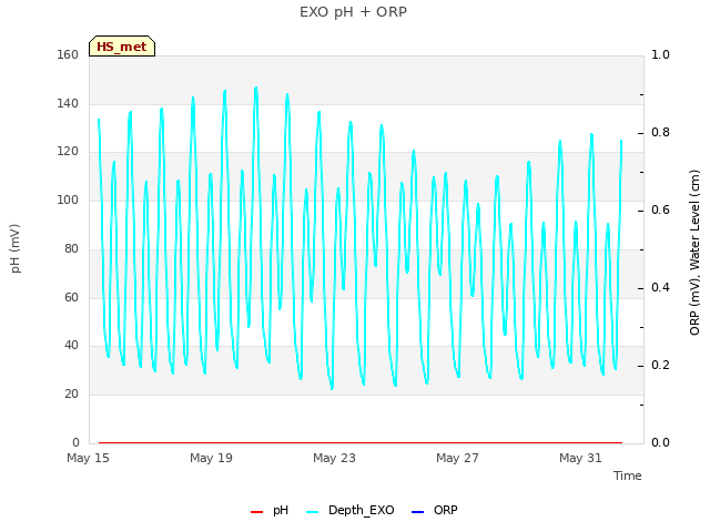Explore the graph:EXO pH + ORP in a new window