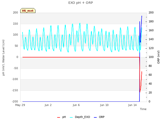 Explore the graph:EXO pH + ORP in a new window