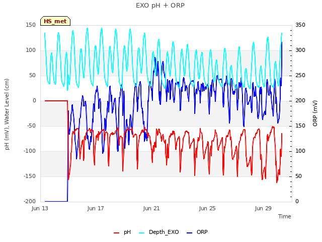 Explore the graph:EXO pH + ORP in a new window