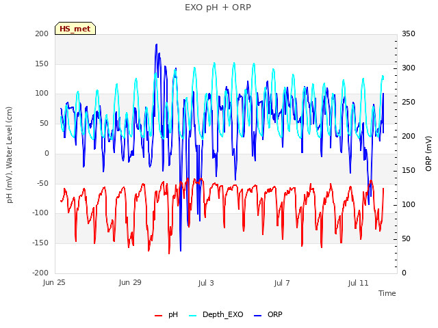 Explore the graph:EXO pH + ORP in a new window