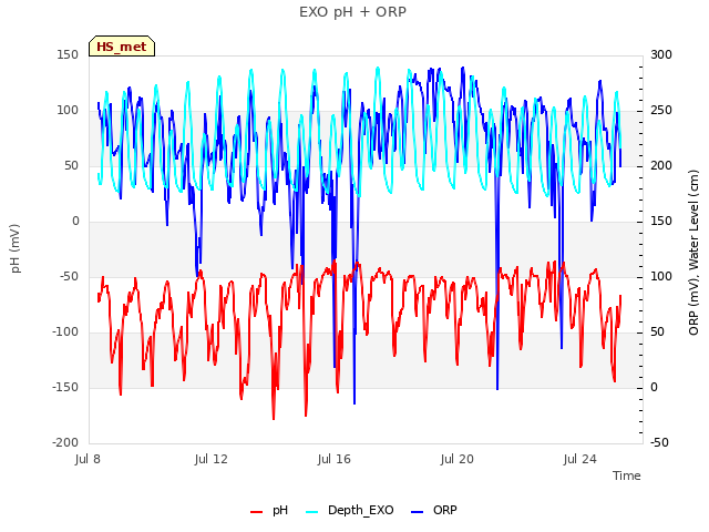 Explore the graph:EXO pH + ORP in a new window