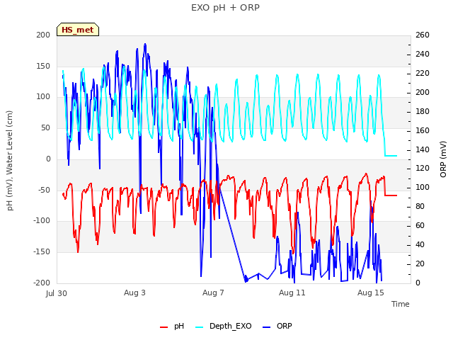 Explore the graph:EXO pH + ORP in a new window
