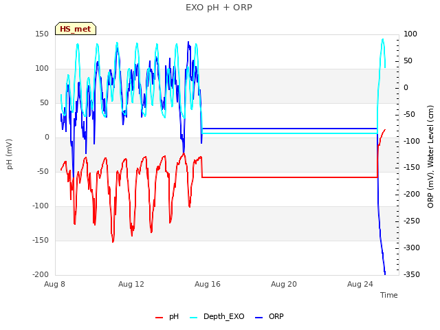 Explore the graph:EXO pH + ORP in a new window