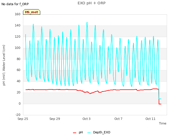 Explore the graph:EXO pH + ORP in a new window