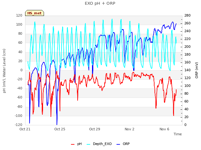 Explore the graph:EXO pH + ORP in a new window
