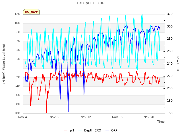 Explore the graph:EXO pH + ORP in a new window
