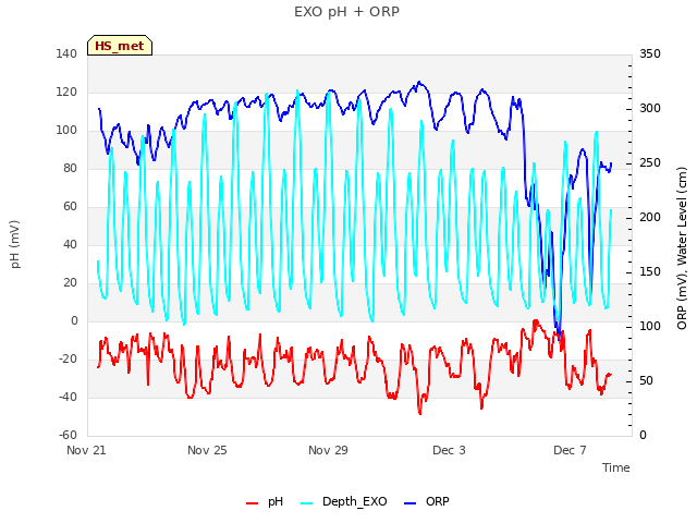 Explore the graph:EXO pH + ORP in a new window