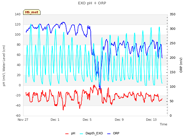 Explore the graph:EXO pH + ORP in a new window