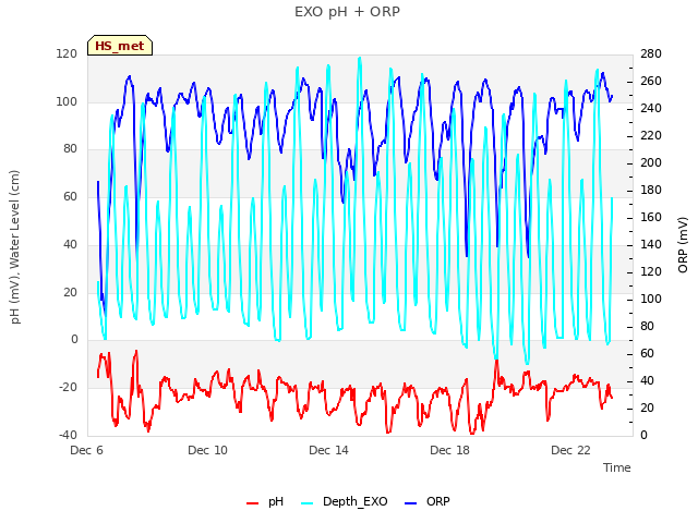 Explore the graph:EXO pH + ORP in a new window