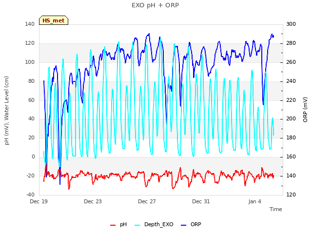 Explore the graph:EXO pH + ORP in a new window