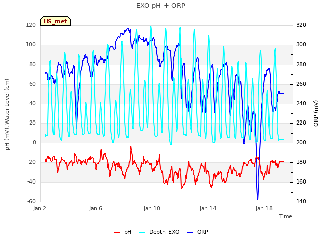 Explore the graph:EXO pH + ORP in a new window