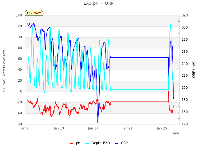 Explore the graph:EXO pH + ORP in a new window
