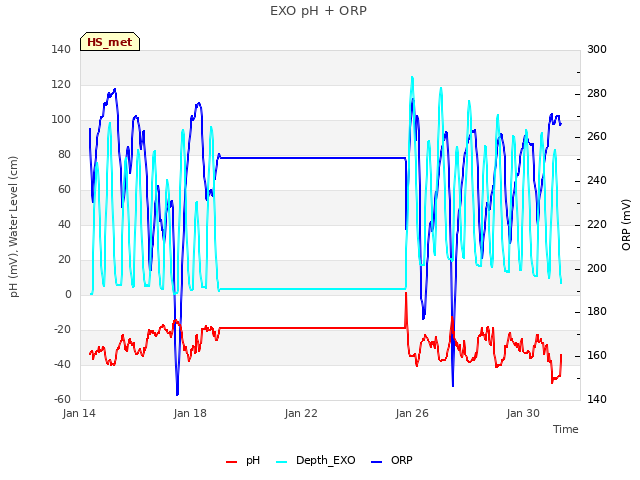 Explore the graph:EXO pH + ORP in a new window