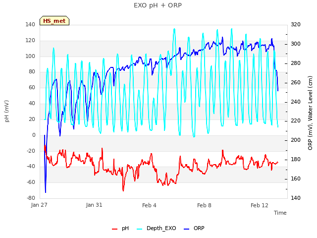 Explore the graph:EXO pH + ORP in a new window