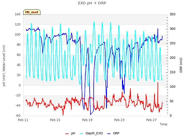 Explore the graph:EXO pH + ORP in a new window