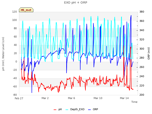 Explore the graph:EXO pH + ORP in a new window