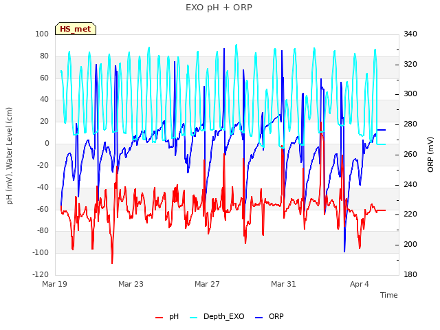Explore the graph:EXO pH + ORP in a new window