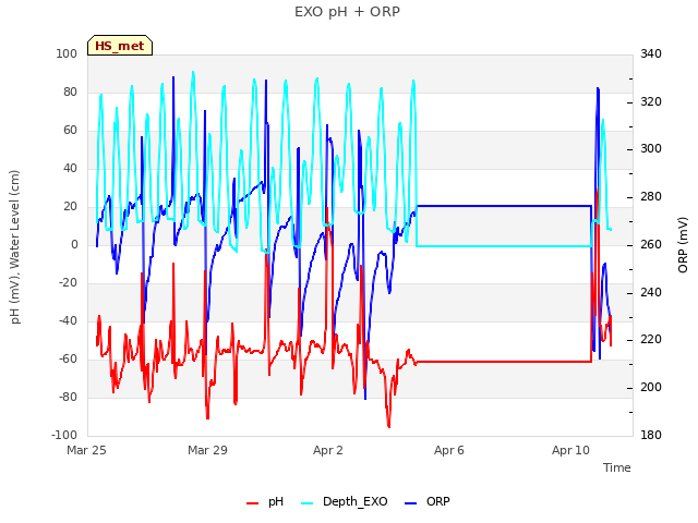 Explore the graph:EXO pH + ORP in a new window