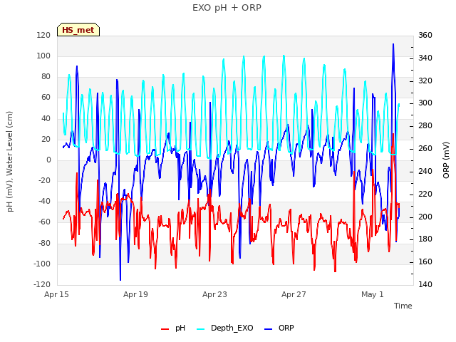 Explore the graph:EXO pH + ORP in a new window