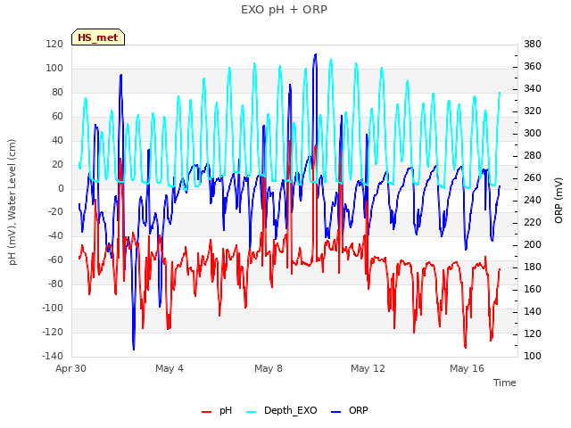 Explore the graph:EXO pH + ORP in a new window