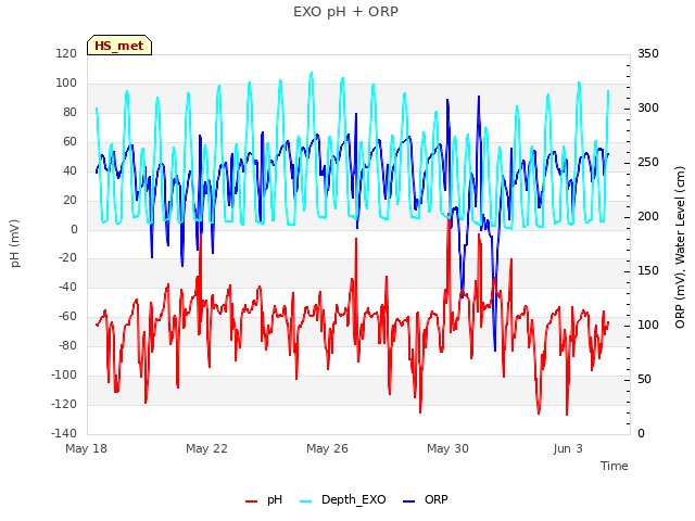 Explore the graph:EXO pH + ORP in a new window