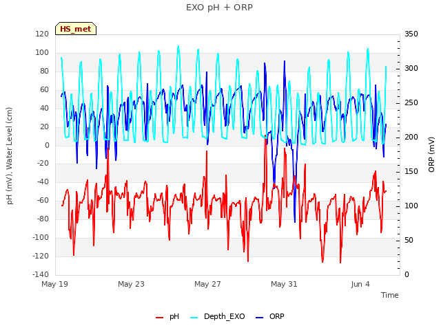 Explore the graph:EXO pH + ORP in a new window