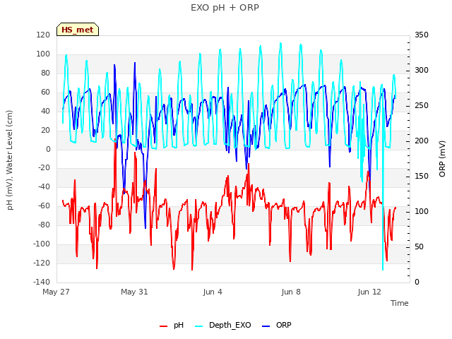 Explore the graph:EXO pH + ORP in a new window